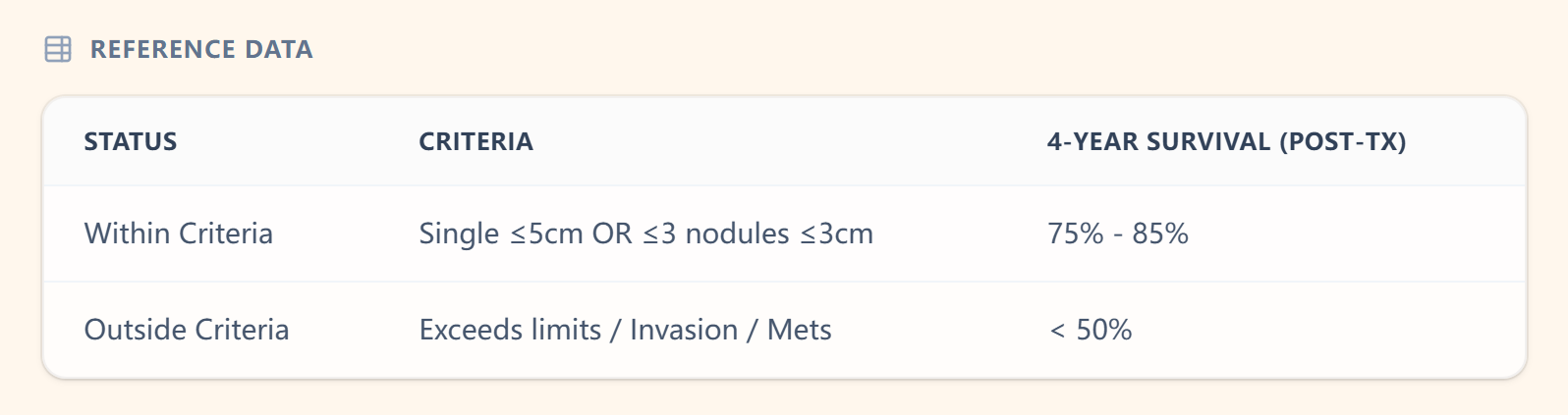 Survival Expectation Reference Table
